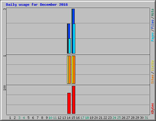 Daily usage for December 2016