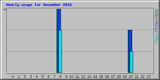 Hourly usage for December 2016
