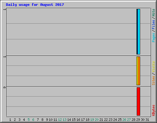 Daily usage for August 2017