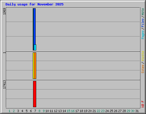 Daily usage for November 2025