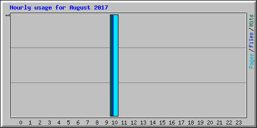 Hourly usage for August 2017