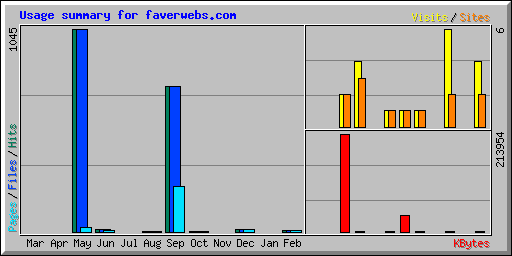 Usage summary for faverwebs.com