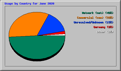 Usage by Country for June 2020