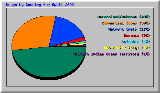 Usage by Country for April 2022