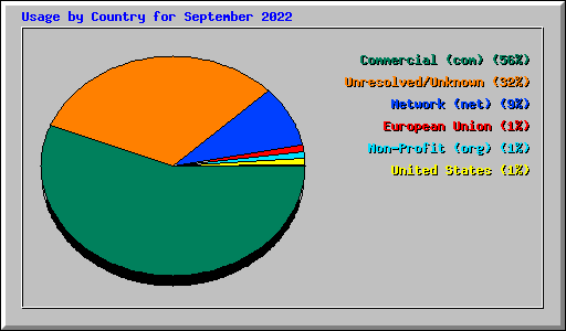 Usage by Country for September 2022