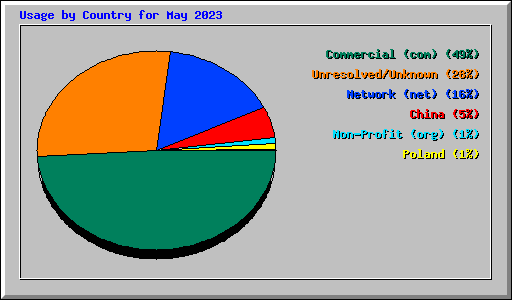 Usage by Country for May 2023