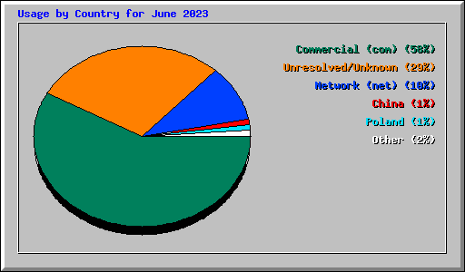 Usage by Country for June 2023