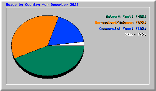 Usage by Country for December 2023