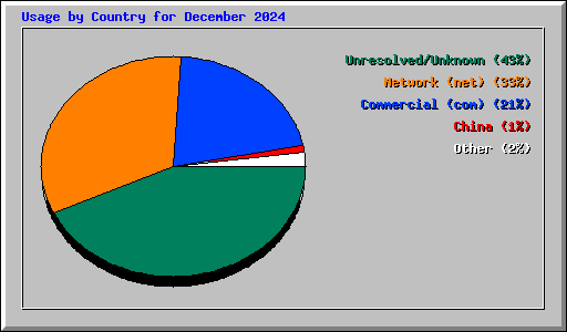 Usage by Country for December 2024
