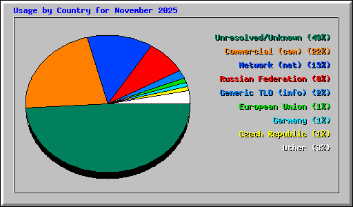 Usage by Country for November 2025