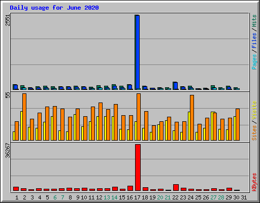 Daily usage for June 2020