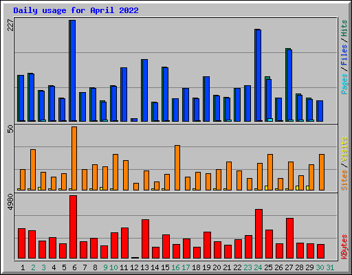 Daily usage for April 2022