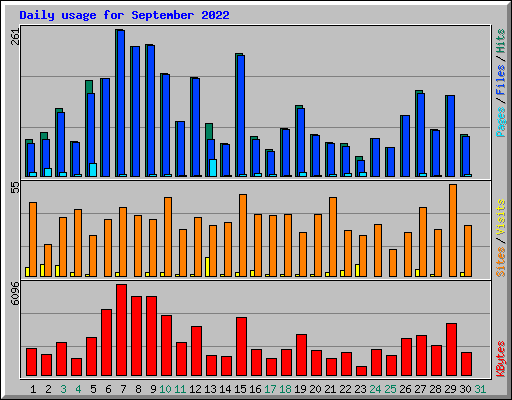 Daily usage for September 2022