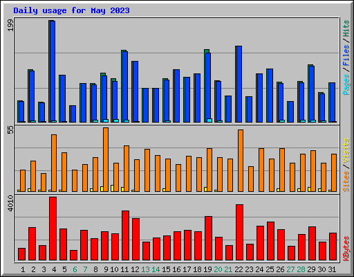 Daily usage for May 2023