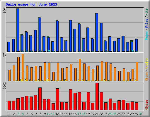 Daily usage for June 2023