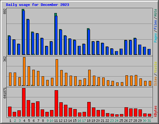 Daily usage for December 2023