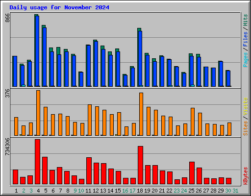 Daily usage for November 2024