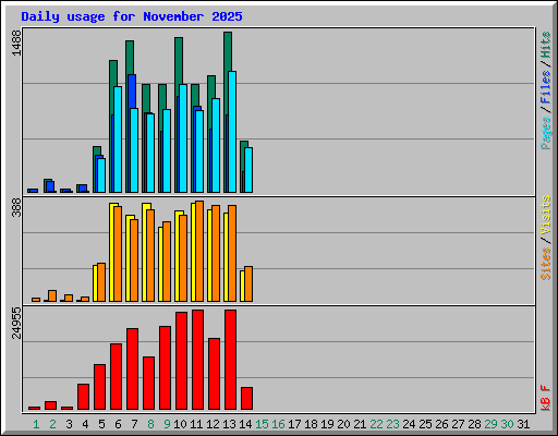 Daily usage for November 2025