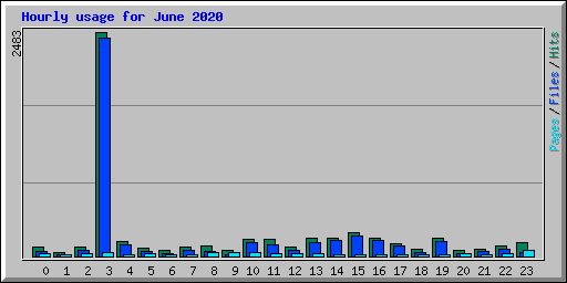 Hourly usage for June 2020