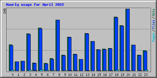Hourly usage for April 2022