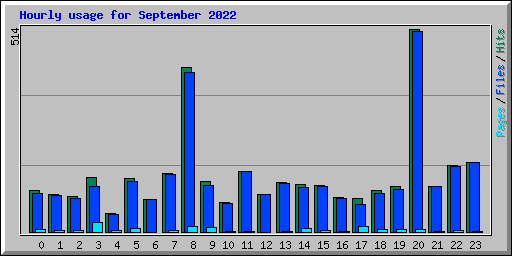 Hourly usage for September 2022