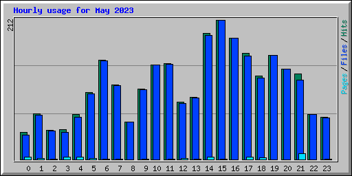 Hourly usage for May 2023