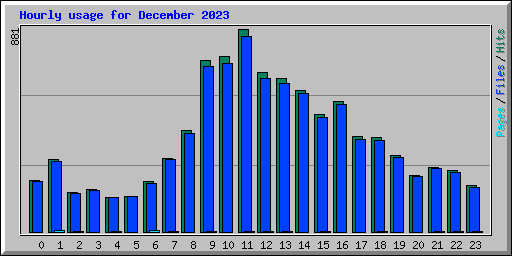Hourly usage for December 2023