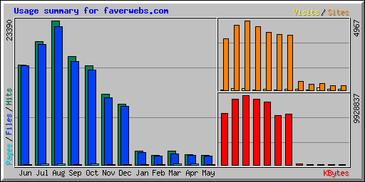 Usage summary for faverwebs.com