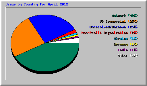 Usage by Country for April 2012