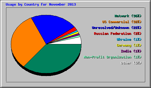 Usage by Country for November 2013