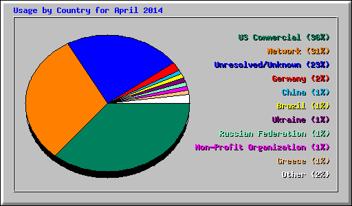 Usage by Country for April 2014