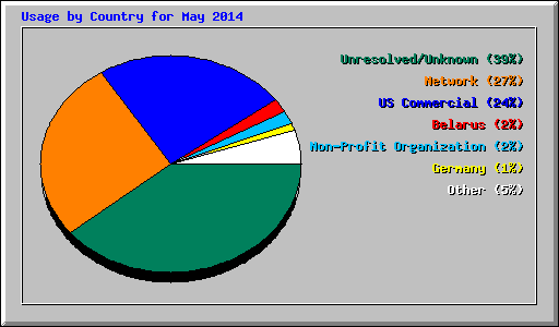 Usage by Country for May 2014