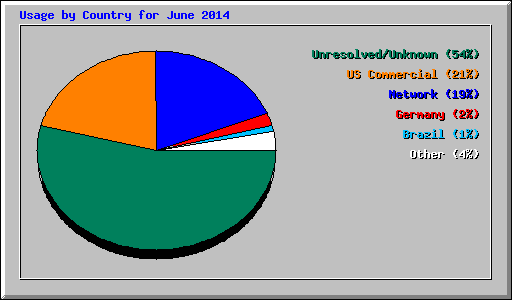 Usage by Country for June 2014