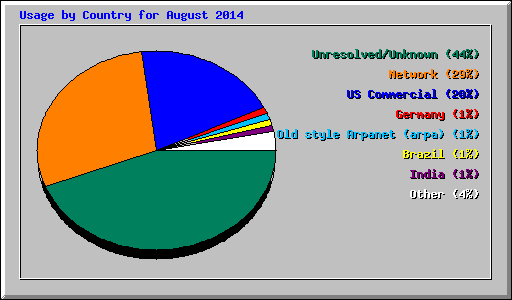 Usage by Country for August 2014