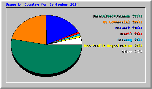 Usage by Country for September 2014