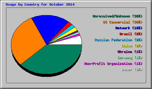Usage by Country for October 2014