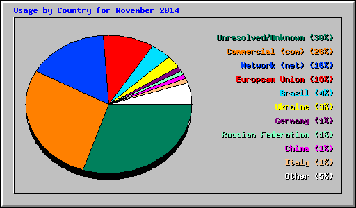 Usage by Country for November 2014