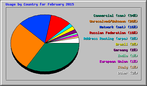 Usage by Country for February 2015