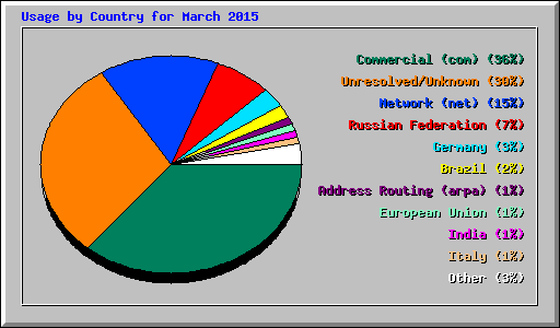 Usage by Country for March 2015