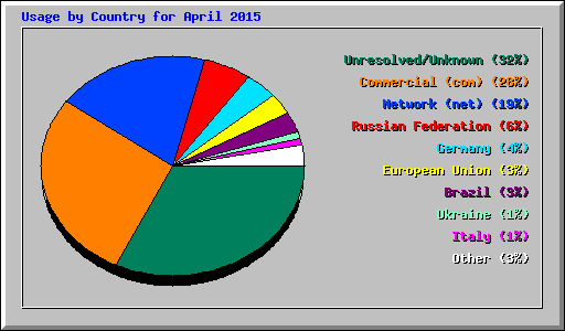 Usage by Country for April 2015
