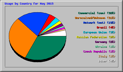 Usage by Country for May 2015