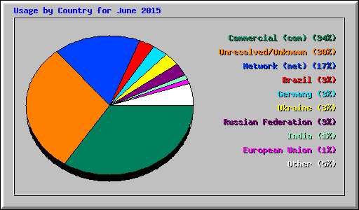 Usage by Country for June 2015