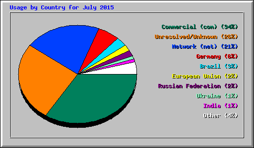 Usage by Country for July 2015