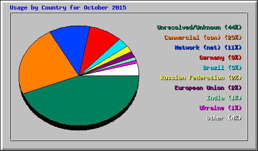 Usage by Country for October 2015