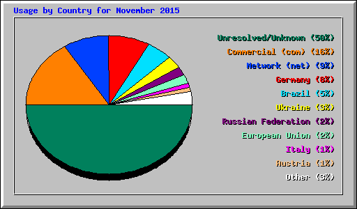 Usage by Country for November 2015