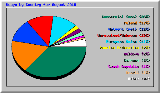 Usage by Country for August 2016