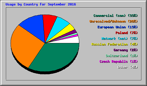 Usage by Country for September 2016