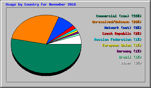 Usage by Country for November 2016