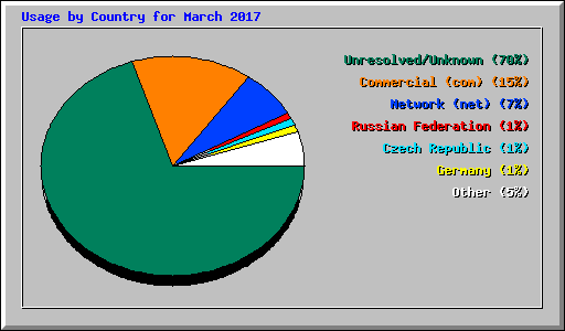 Usage by Country for March 2017