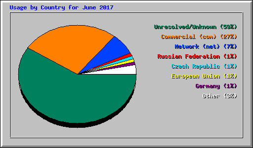 Usage by Country for June 2017